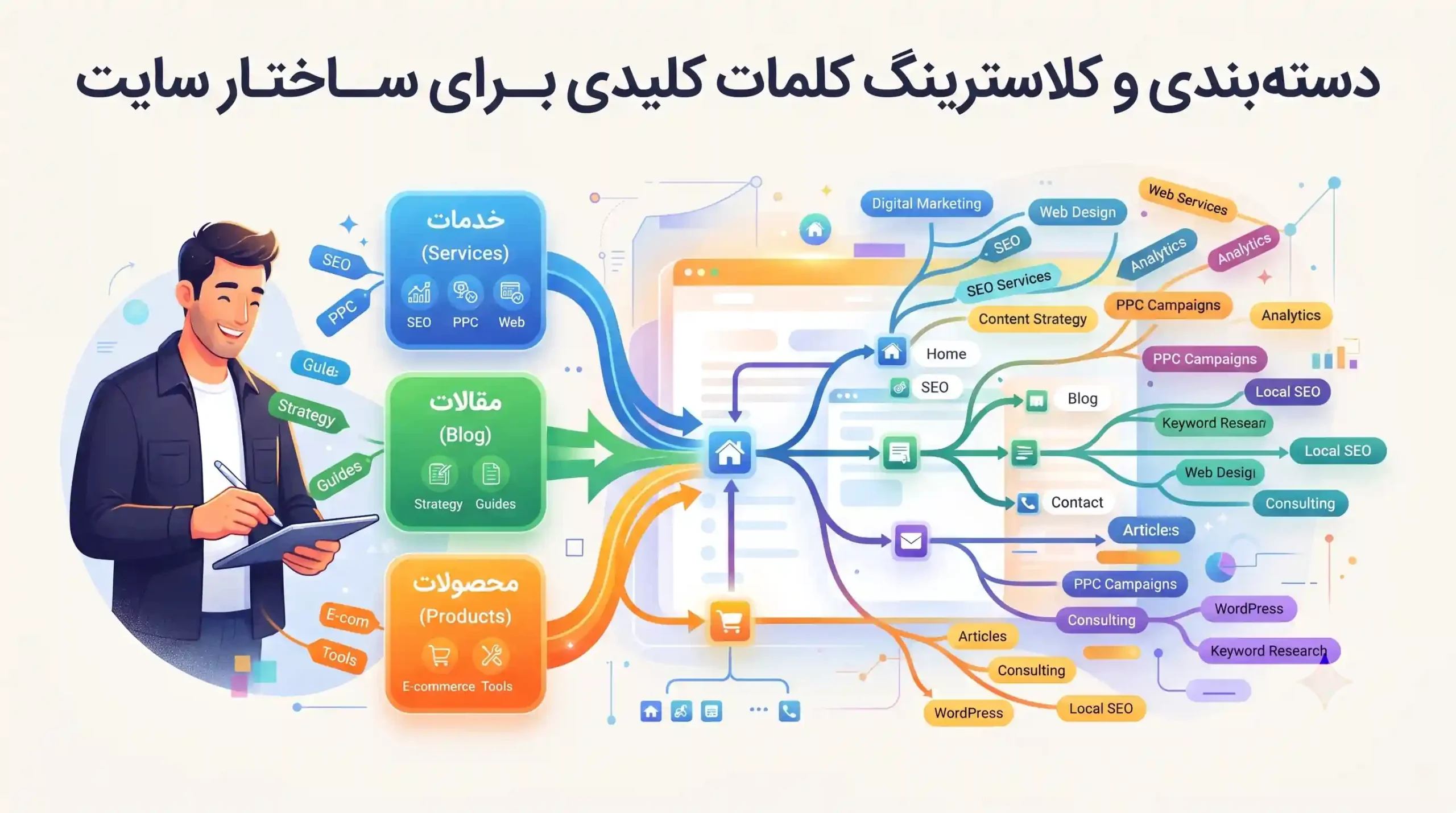 🎯 دسته بندی و کلاسترینگ کلمات کلیدی برای ساختار سایت
