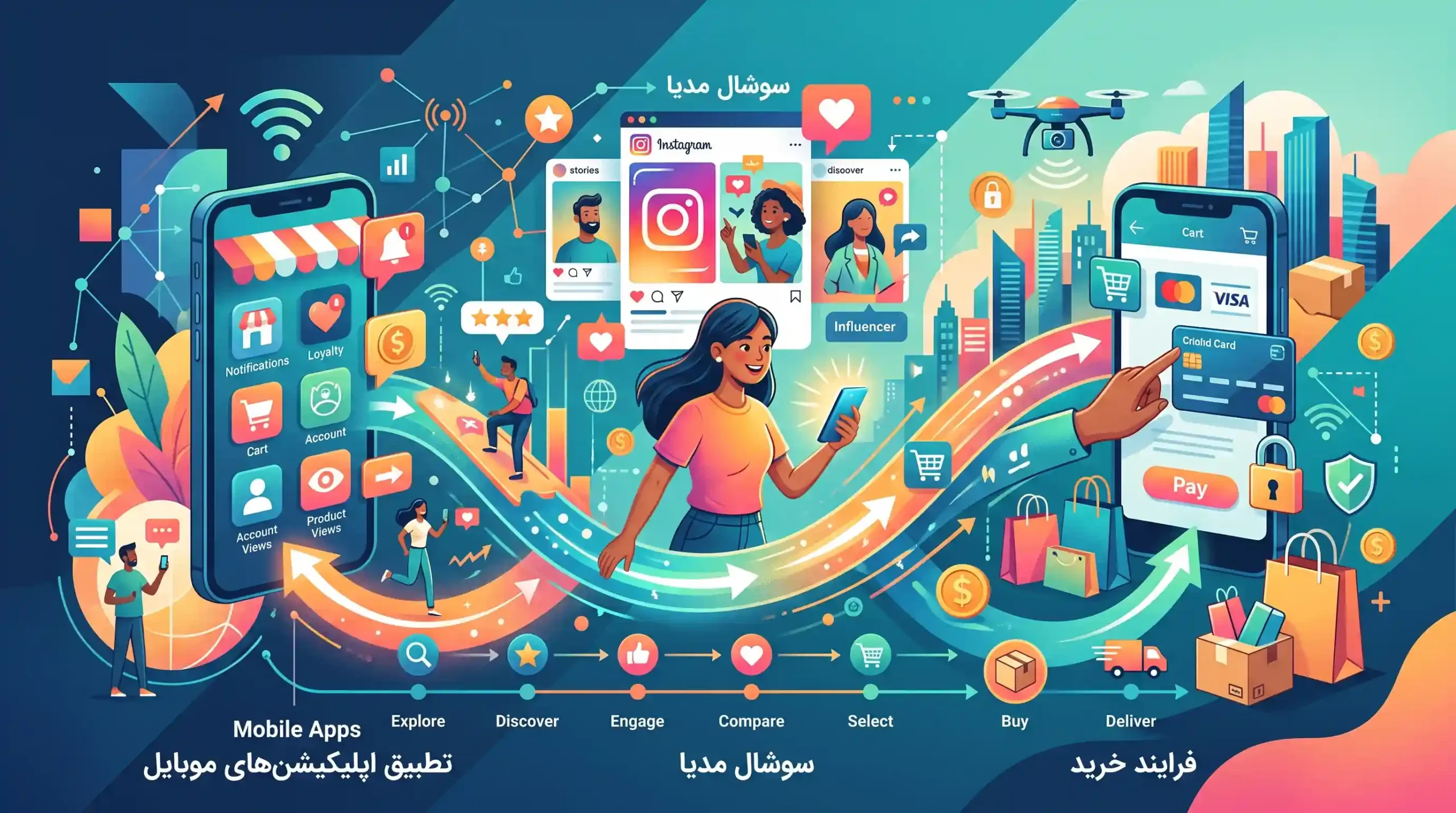 📱 هماهنگی میان اپلیکیشنهای موبایل، سوشال مدیا و فرایند خرید