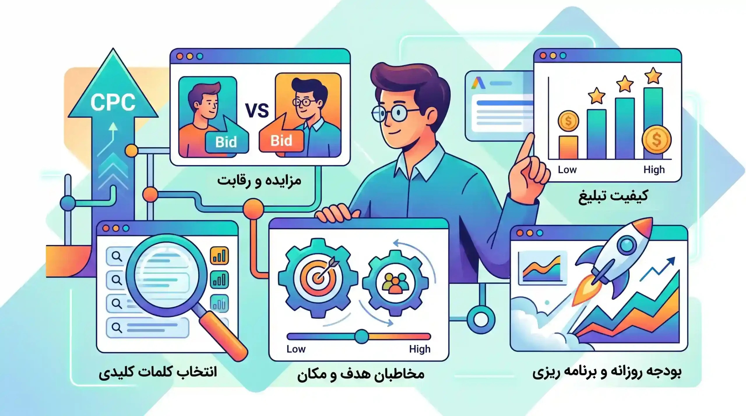 🔍 فاکتورهای کلیدی تاثیرگذار بر هزینه کمپین تبلیغاتی گوگل