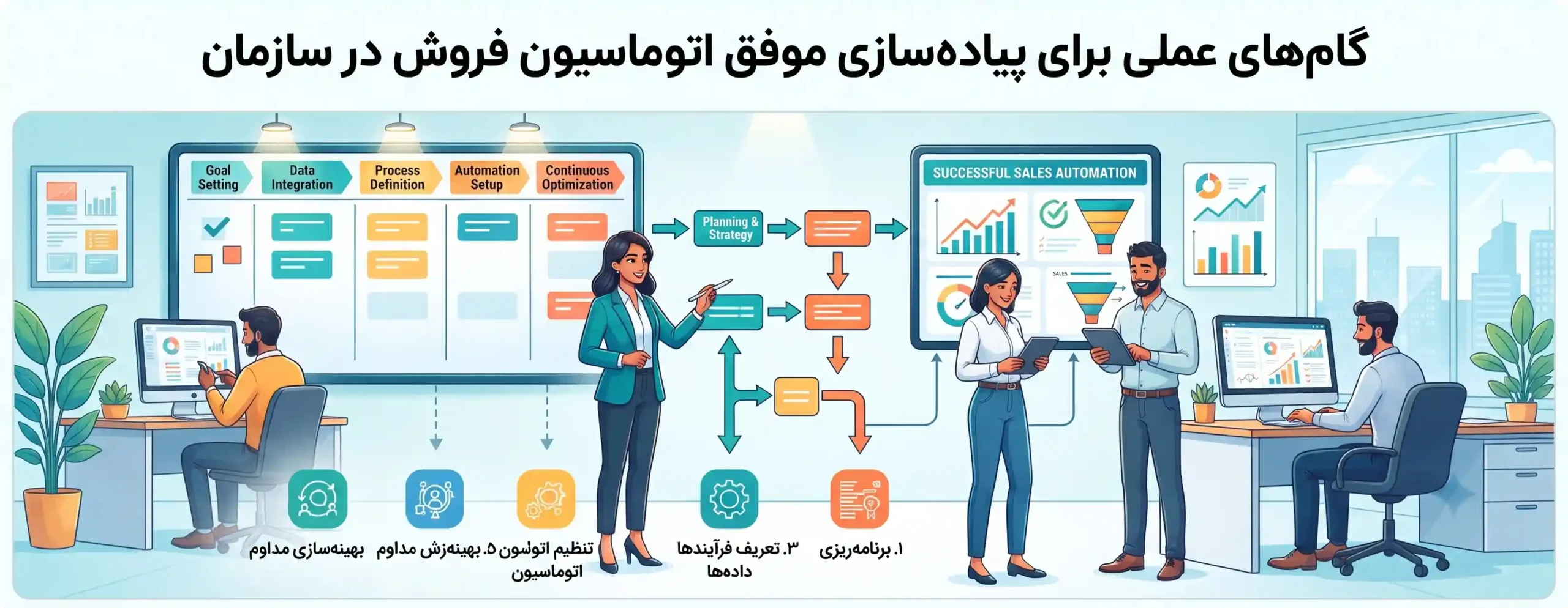 ⚙️ گام‌های عملی برای پیاده‌سازی موفق اتوماسیون فروش در سازمان