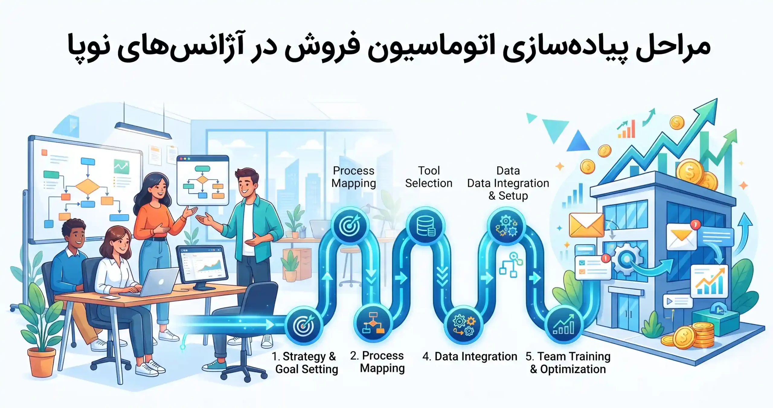 🛠️ مراحل پیادهسازی اتوماسیون فروش در آژانسهای نوپا