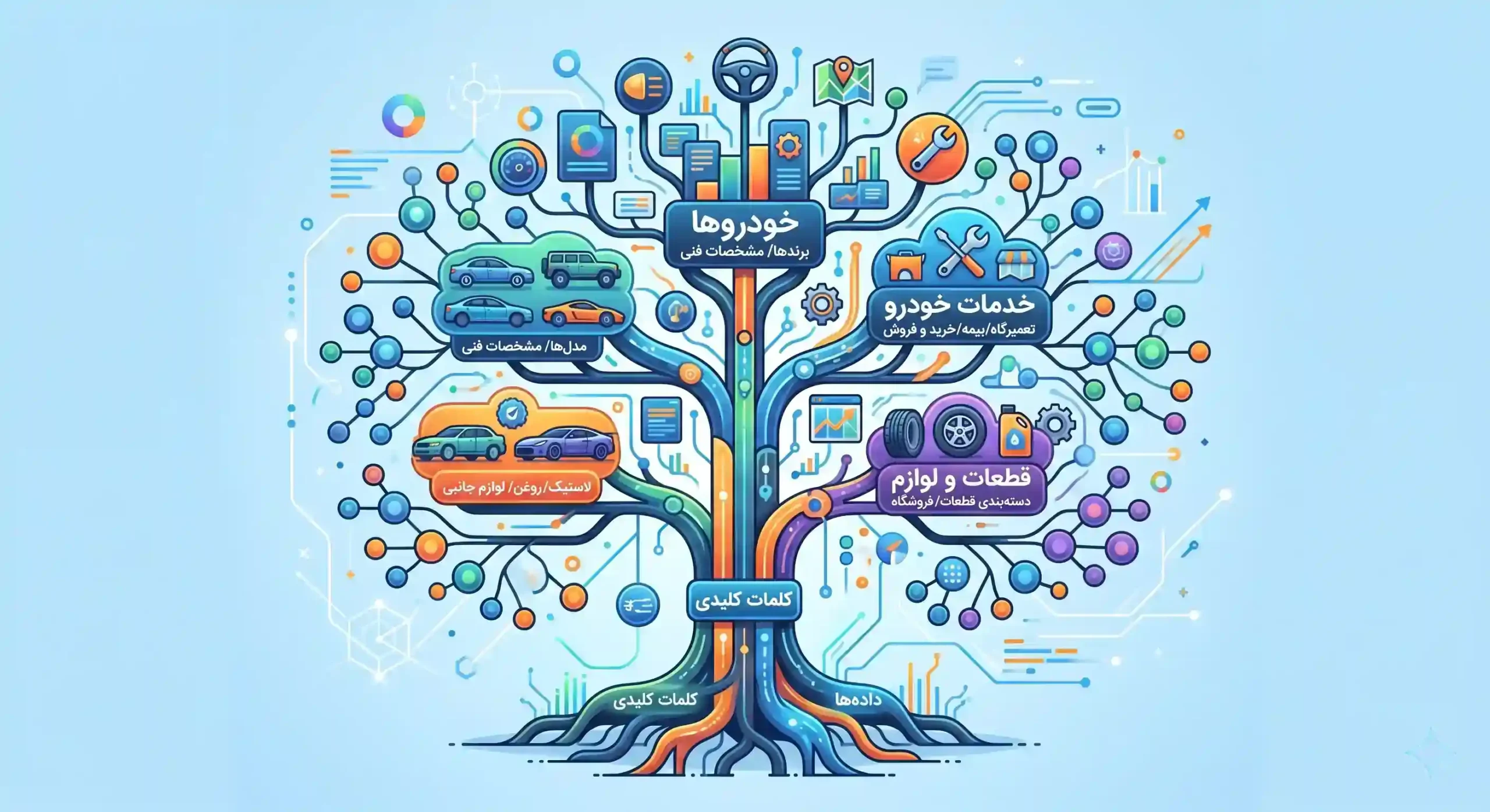 🛠️ خوشه‌بندی کلمات کلیدی و ساختار درختی سایت خودرویی