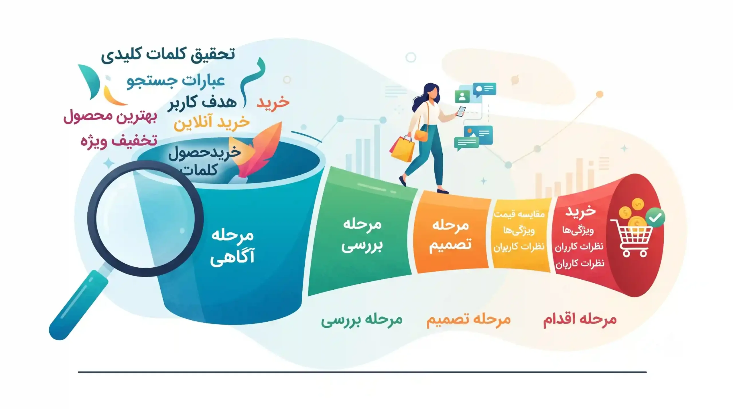 🎯 هماهنگسازی کلمات کلیدی با سفر مشتری و قیف فروش