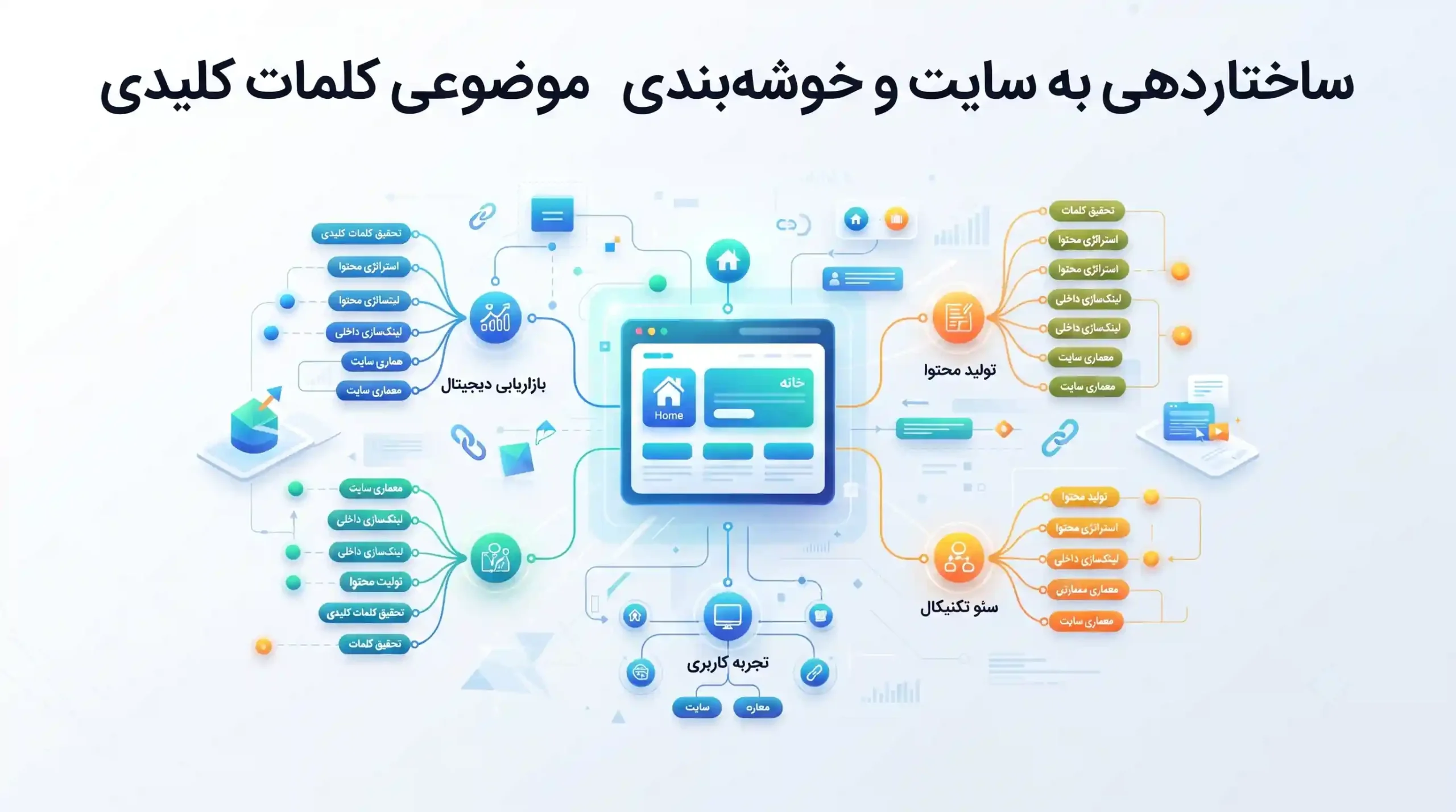 📈 ساختار دهی به سایت و خوشهبندی موضوعی کلمات کلیدی