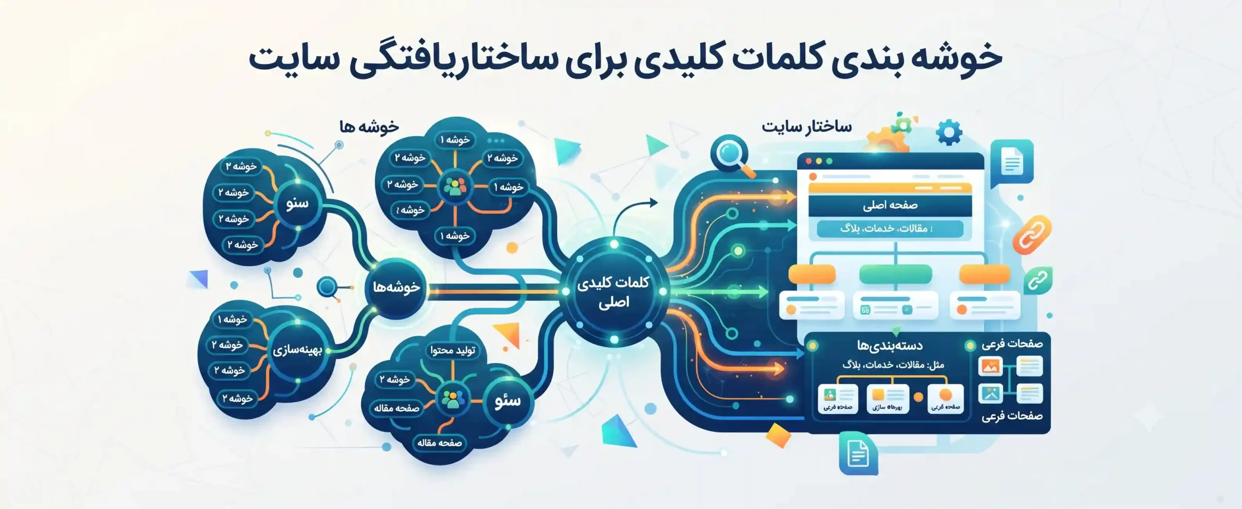 🎯 خوشه بندی کلمات کلیدی برای ساختاریافتگی سایت