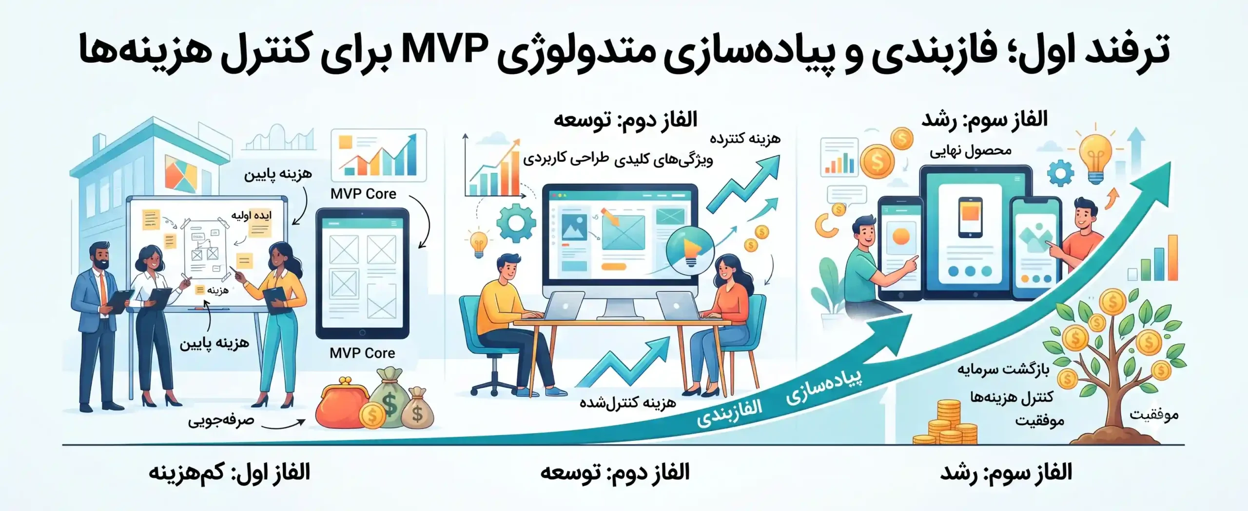 🛠️ ترفند اول؛ فازبندی و پیادهسازی متدولوژی MVP برای کنترل هزینهها