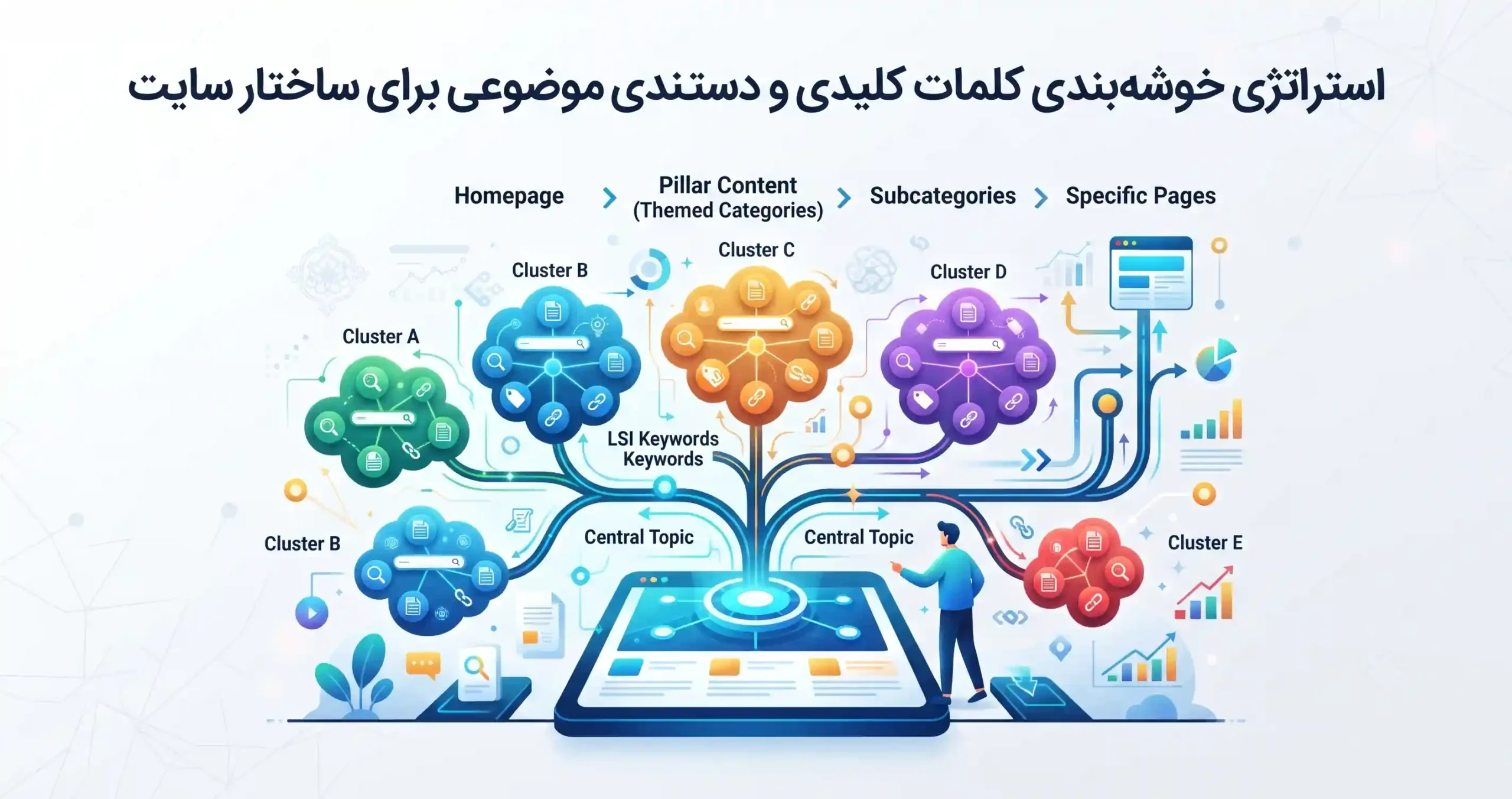 🎯 استراتژی خوشهبندی کلمات کلیدی و دستهبندی موضوعی برای ساختار سایت