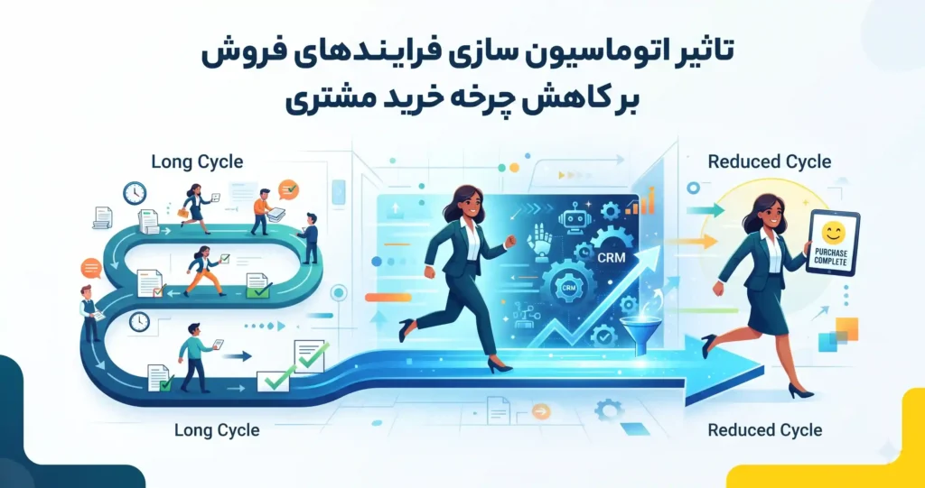 تاثیر اتوماسیون سازی فرایندهای فروش بر کاهش چرخه خرید مشتری