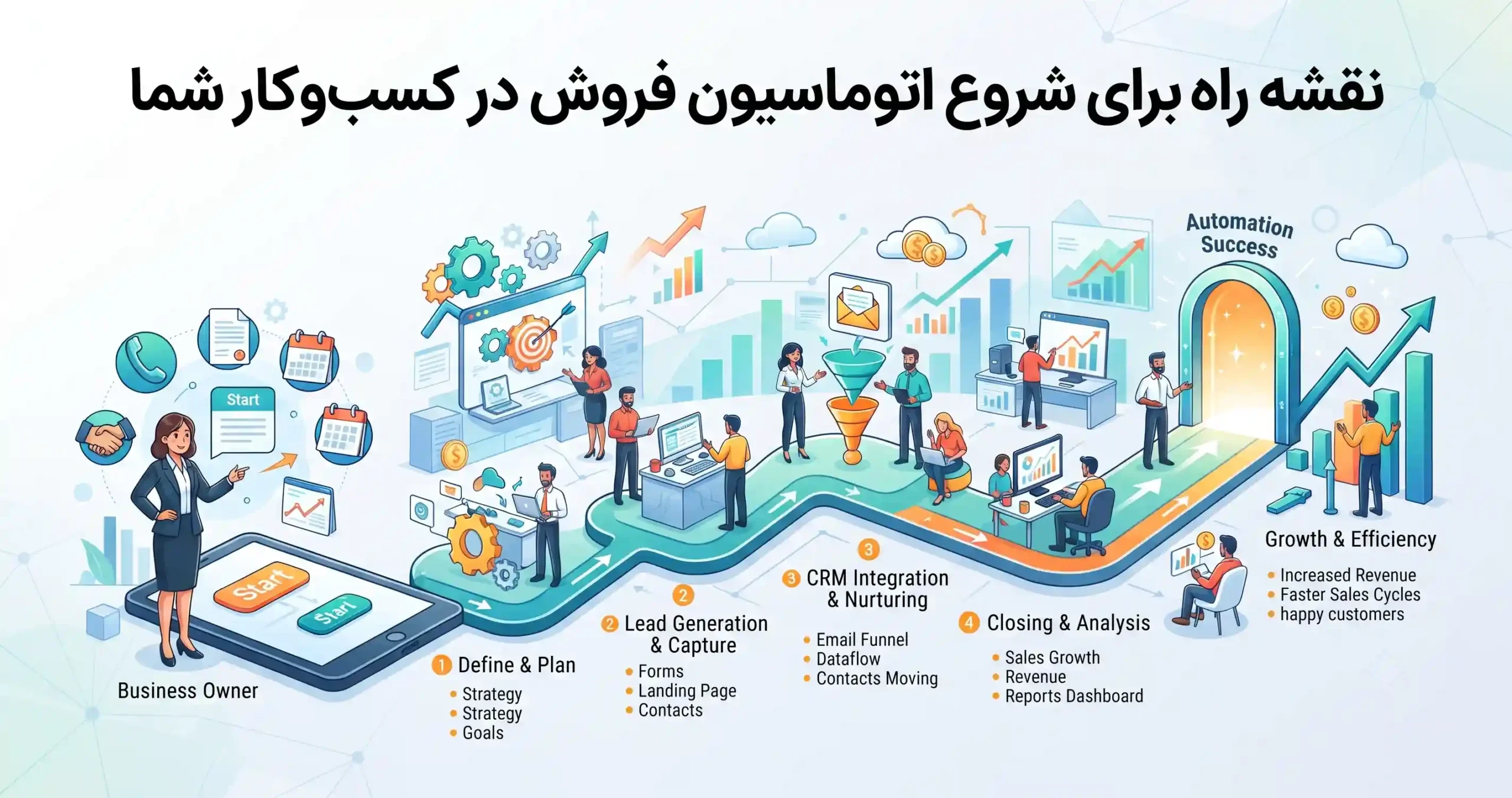 🏁 نقشه راه برای شروع اتوماسیون فروش در کسبوکار شما