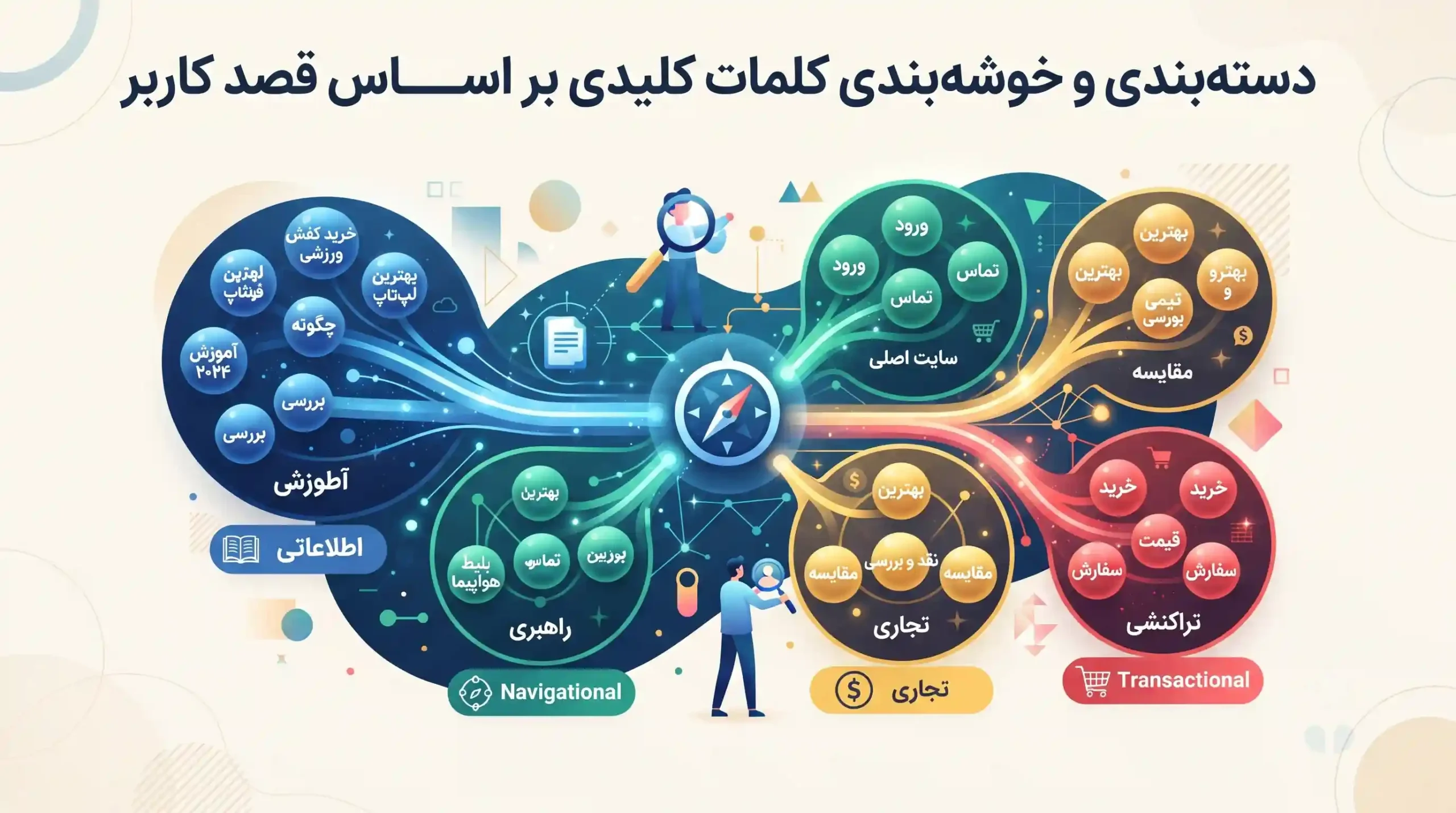 🎯 دسته‌بندی و خوشه‌بندی کلمات کلیدی بر اساس قصد کاربر