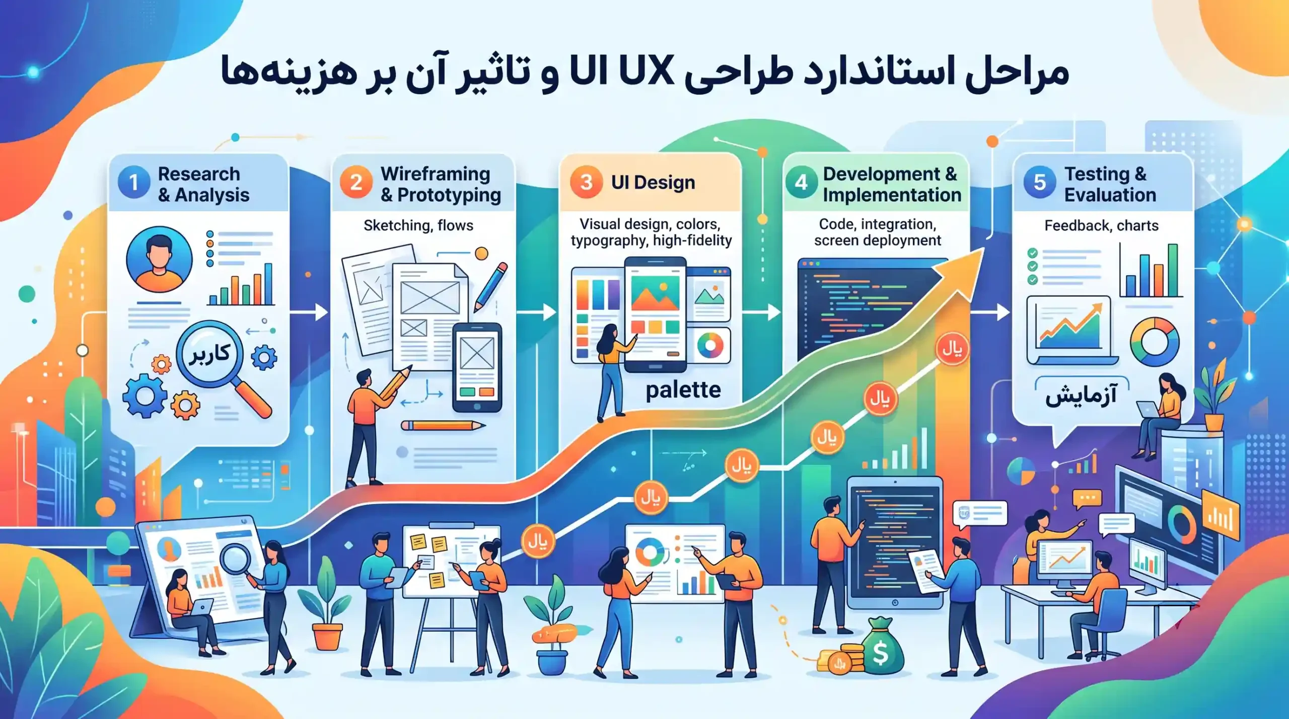 🔍 مراحل استاندارد طراحی UI UX و تاثیر آن بر هزینهها