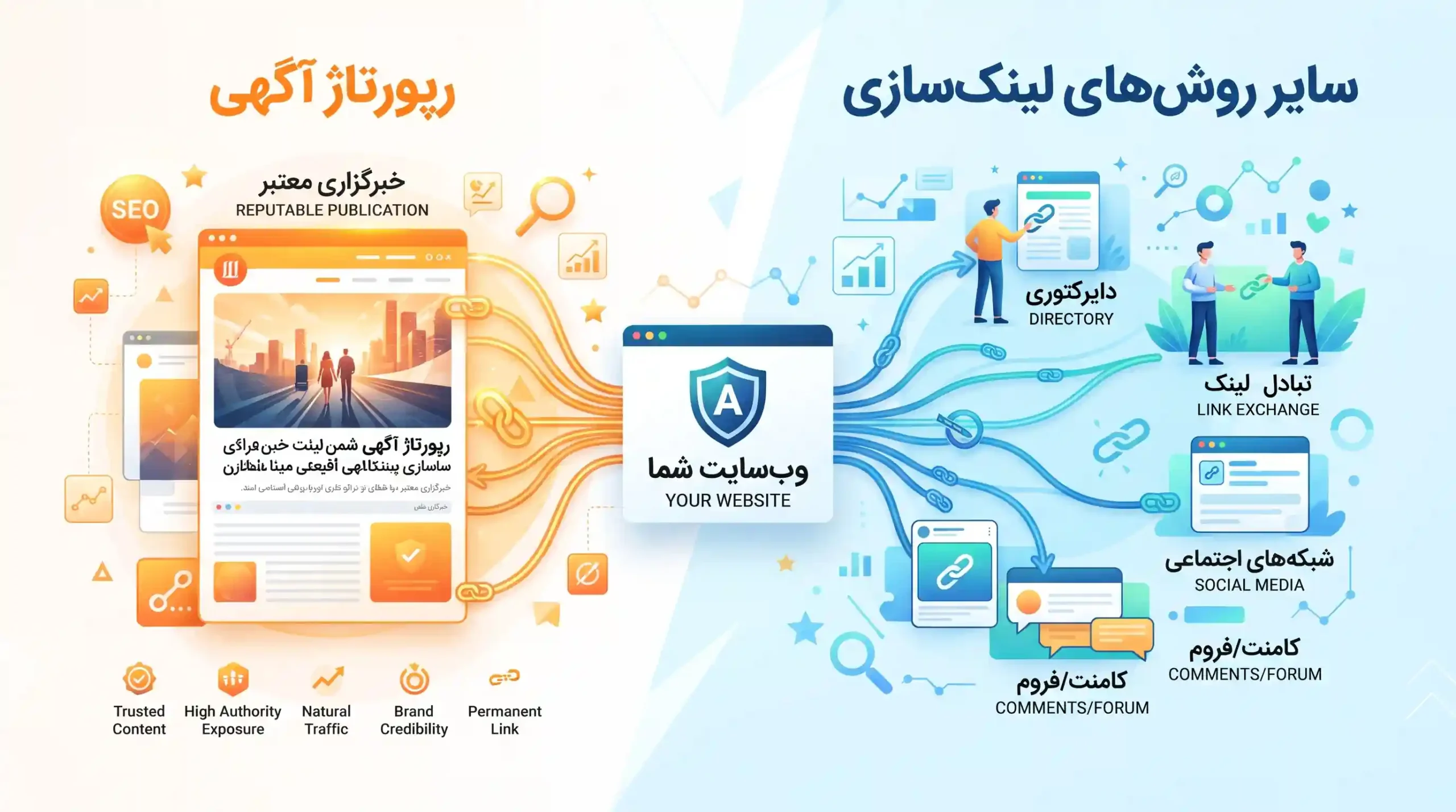 🎯 تفاوت رپورتاژ آگهی با سایر روشهای لینک سازی چیست