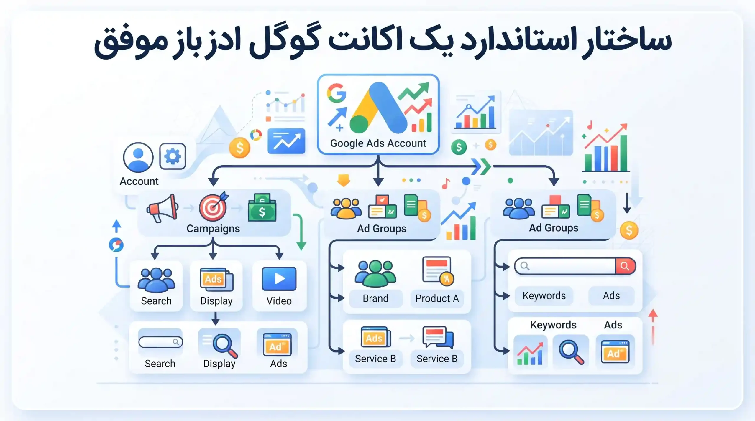 🏗️ ساختار استاندارد یک اکانت گوگل ادز موفق