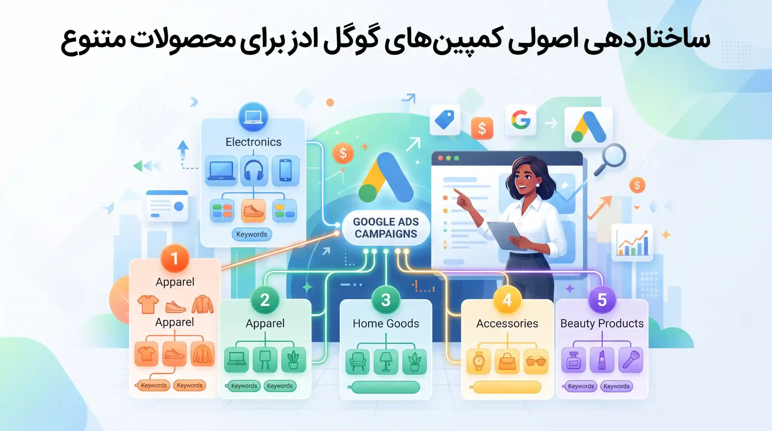 ⚙️ ساختاردهی اصولی کمپین‌های گوگل ادز برای محصولات متنوع