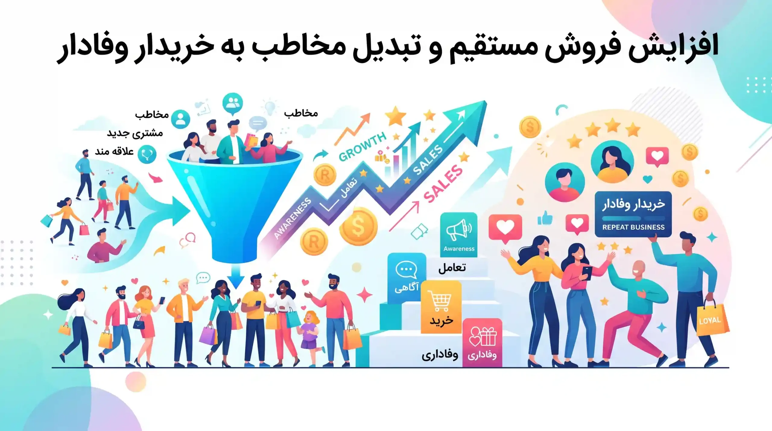 📈 افزایش فروش مستقیم و تبدیل مخاطب به خریدار وفادار