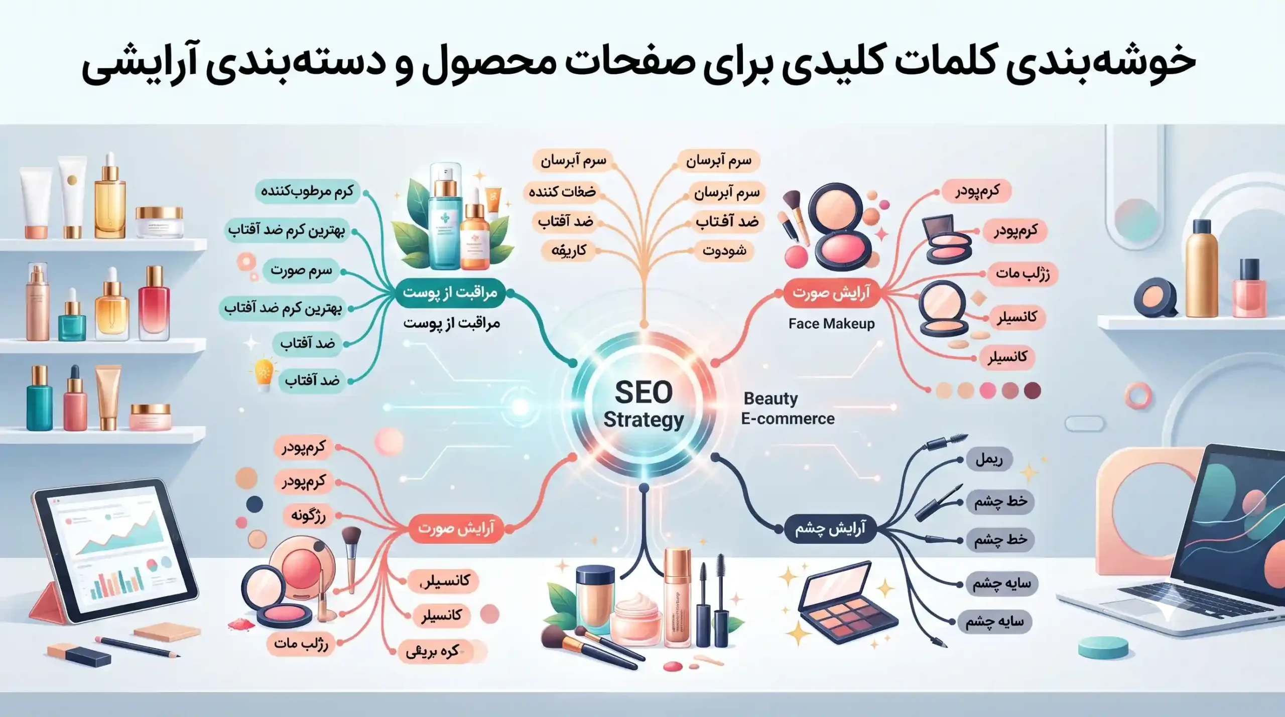 🧴 خوشهبندی کلمات کلیدی برای صفحات محصول و دستهبندی آرایشی