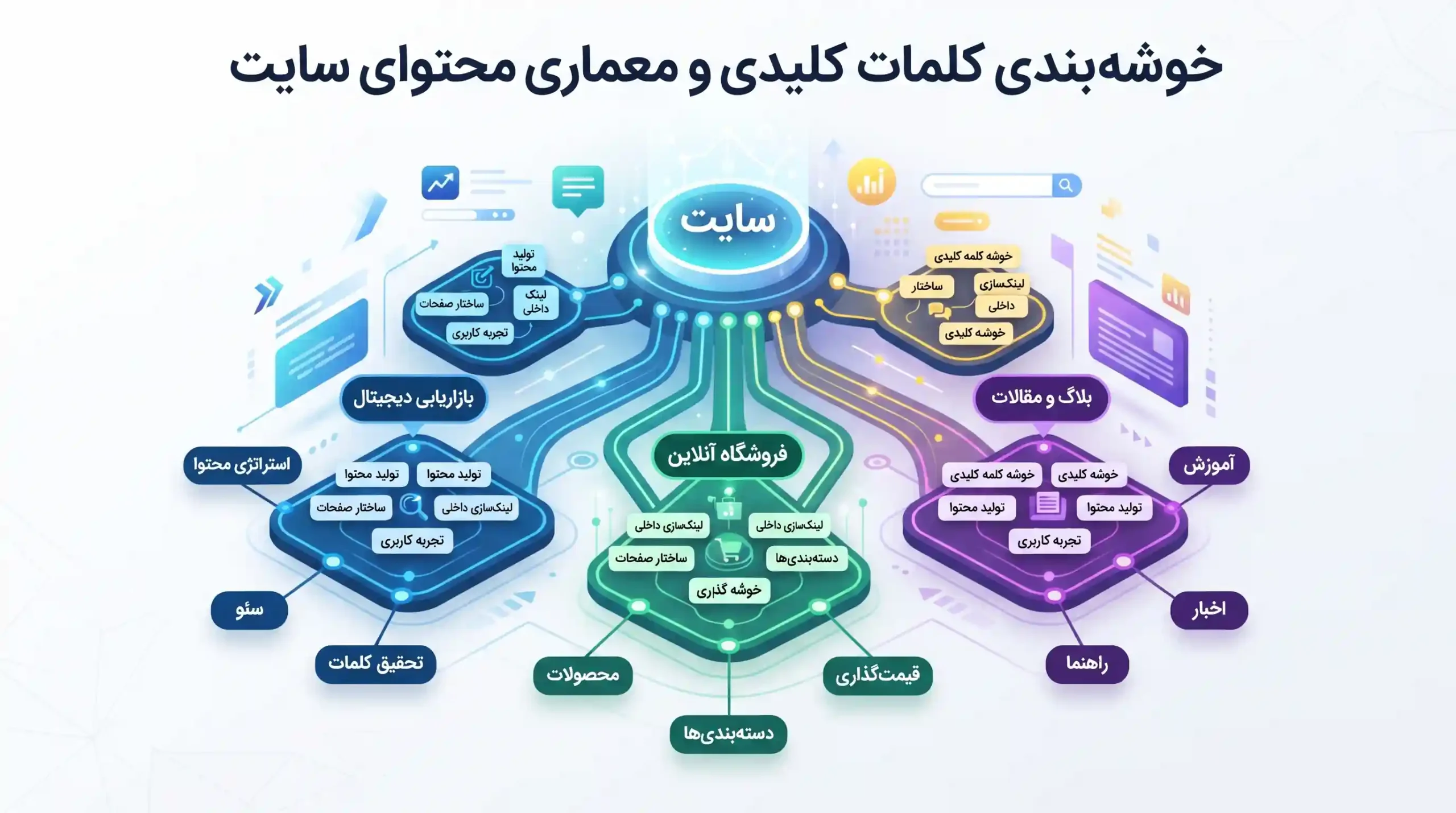 🗺️ خوشهبندی کلمات کلیدی و معماری محتوای سایت
