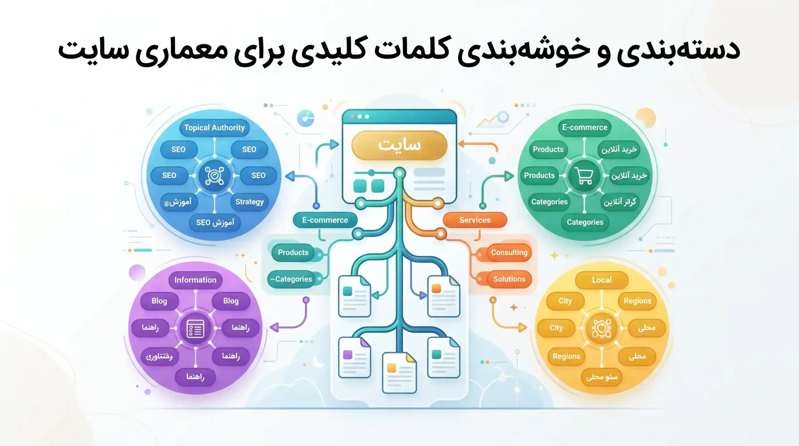 📈 دسته بندی و خوشه بندی کلمات کلیدی برای معماری سایت