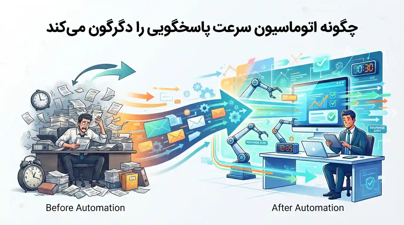 ⚙️ چگونه اتوماسیون سرعت پاسخگویی را دگرگون می‌کند
